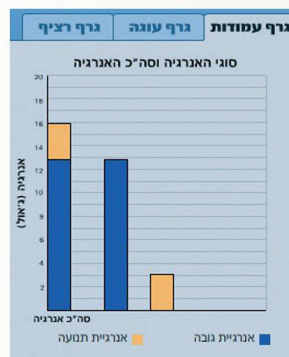 (בספר גרף עמודות של סוגי האנרגיה וסה